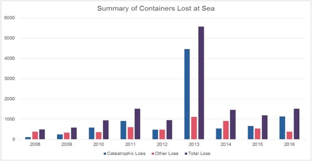 Μειώθηκε την τελευταία τριετία ο αριθμός των κοντέινερ που χάνονται στην θάλασσα - e-Nautilia.gr | Το Ελληνικό Portal για την Ναυτιλία. Τελευταία νέα, άρθρα, Οπτικοακουστικό Υλικό