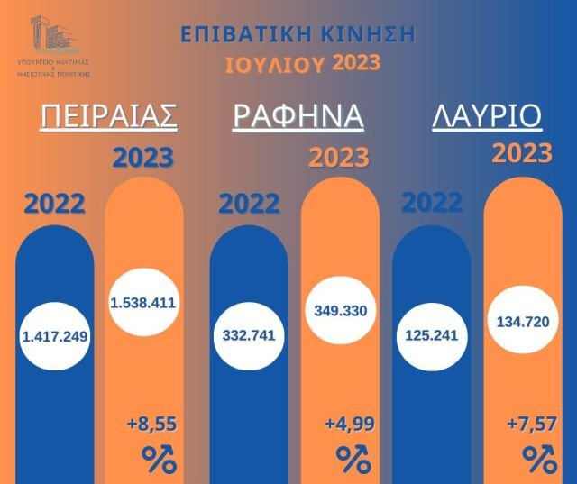 «Σάρωσε» η επιβατική κίνηση στα λιμάνια τον Ιούλιο