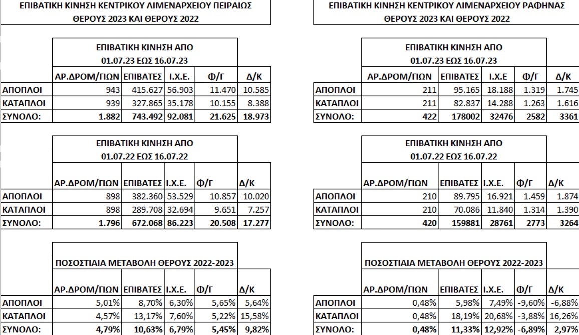 Αύξηση της επιβατικής κίνησης στα λιμάνια Πειραιά και Ραφήνας το πρώτο 15νθημερο του Ιουλίου