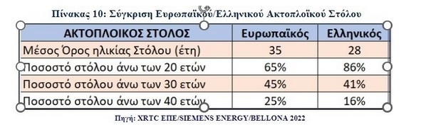 Ελληνική ακτοπλοΐα: Άνω των 20 ετών το 86% του στόλου