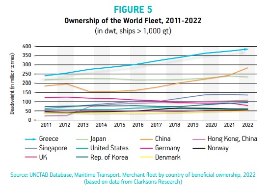 H ναυτιλία των Ελλήνων παραμένει ηγέτιδα ναυτιλία παγκοσμίως!