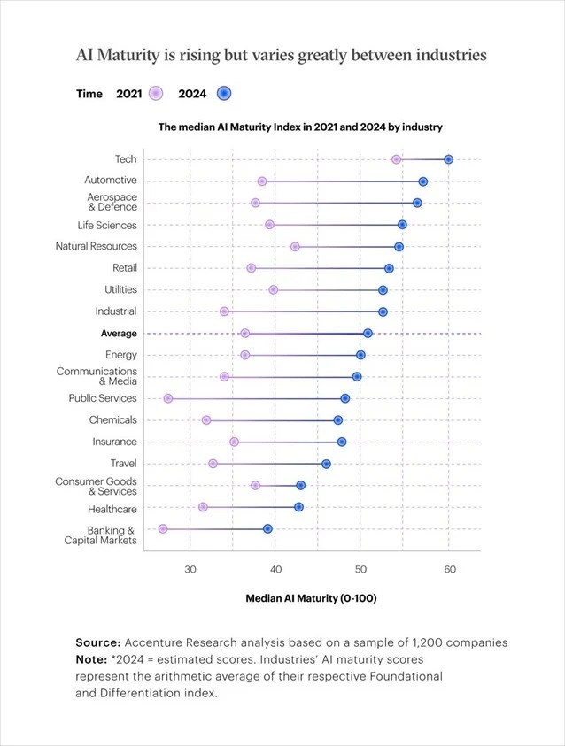 Μελέτη Accenture: Πάνω από το 60% των εταιρειών βρίσκεται σε πειραματικό στάδιο αξιοποίησης της τεχνητής νοημοσύνης