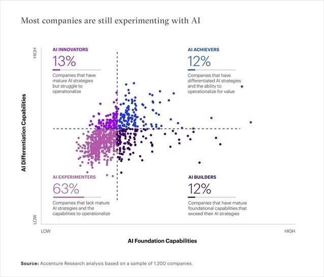 Μελέτη Accenture: Πάνω από το 60% των εταιρειών βρίσκεται σε πειραματικό στάδιο αξιοποίησης της τεχνητής νοημοσύνης