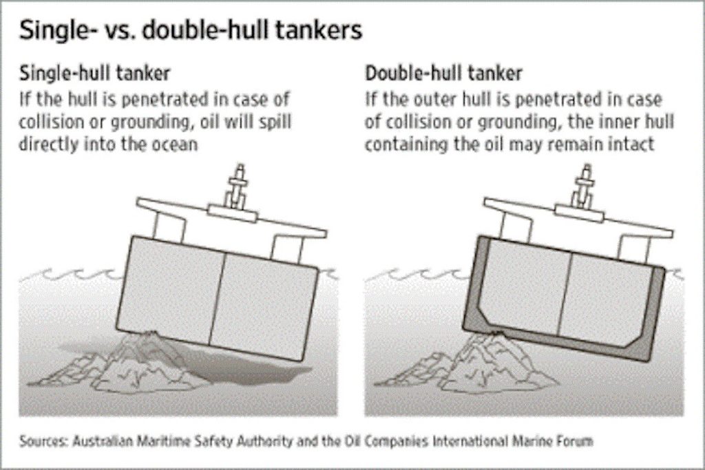 Δεξαμενόπλοια Single Hull Vs δεξαμενόπλοια Double Hull