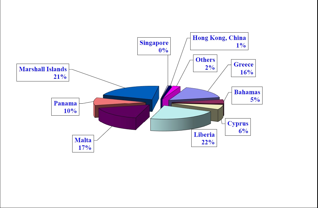 Οι Έλληνες εφοπλιστές προτιμούν τη σημαία Λιβερίας! Μόλις το 16% των πλοίων τους έχει ελληνική σημαία