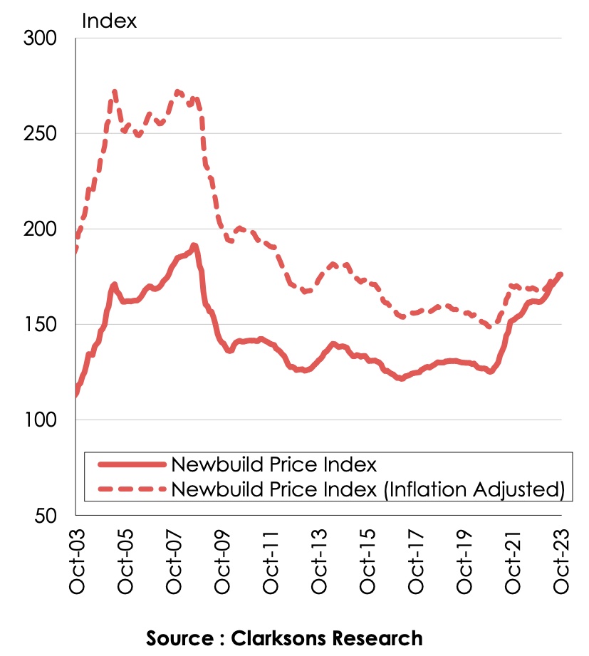 Εκτίναξη του κόστους κατασκευής νεότευκτων πλοίων- Πλησιάζει τα επίπεδα ρεκόρ του 2008!