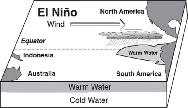 Το φαινόμενο του El Nino (Ελ Νίνιο) ElNino