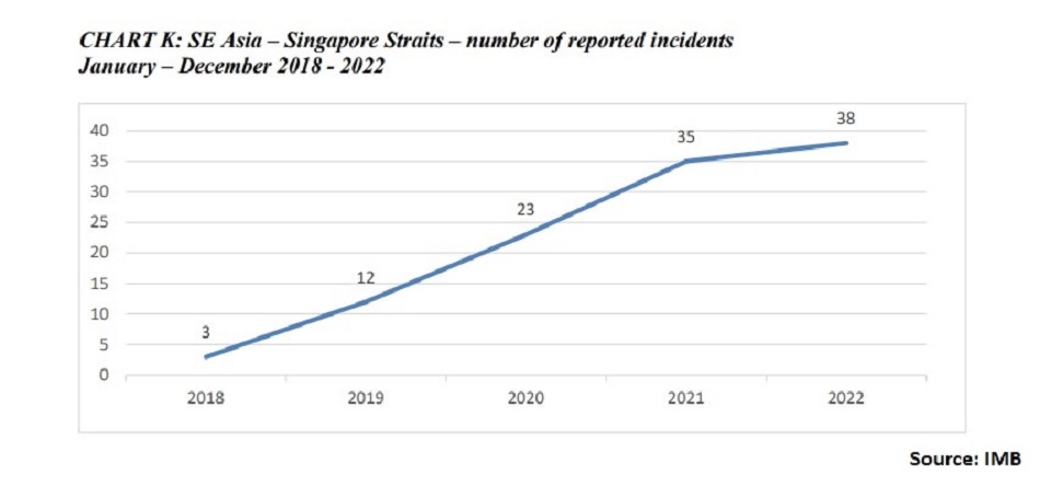 Οι επιθέσεις πειρατείας στα στενά της Σιγκαπούρης αντιπροσωπεύουν πλέον το ένα τρίτο των επιθέσεων παγκοσμίως
