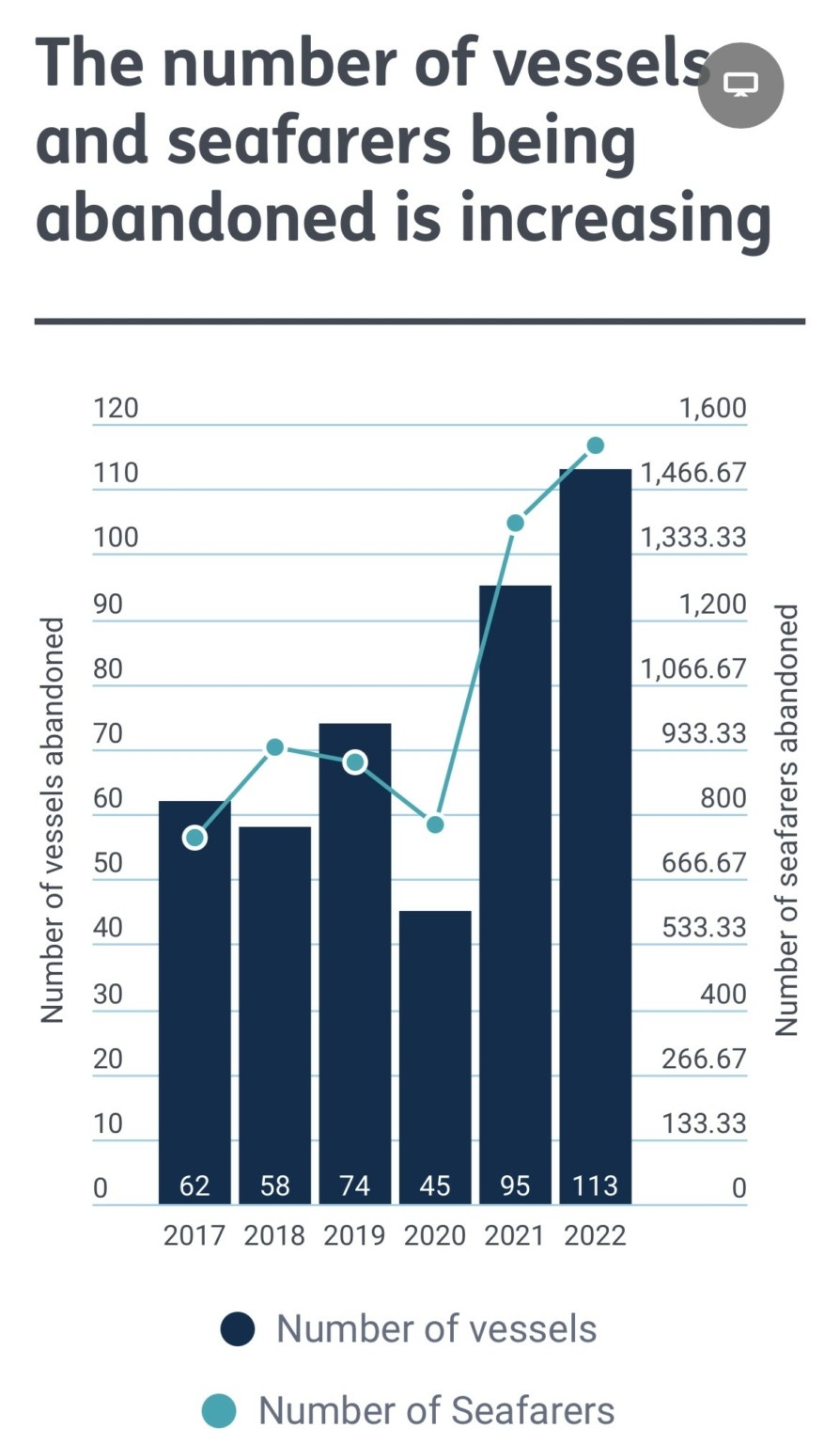 Πάνω από 1.555 ναυτικοί και 113 πλοία εγκαταλείφθηκαν το 2022