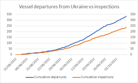 Συμφόρηση για πάνω από 100 πλοία φορτωμένα με σιτηρά στα στενά της Τουρκίας