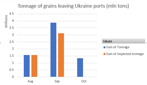 Συμφόρηση για πάνω από 100 πλοία φορτωμένα με σιτηρά στα στενά της Τουρκίας