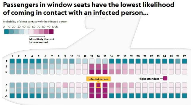 Έτσι μεταδίδεται ο κορονοϊός στο αεροπλάνο- Πού είναι πιο ασφαλές να καθόμαστε;