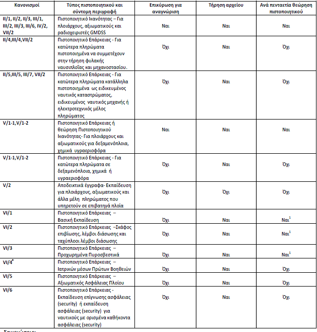 ananewsh_pistopoihtiko_swstikwn_meswn_gia_tous_nautikous_3