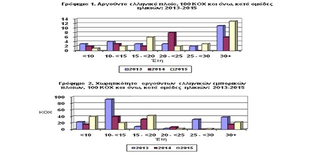 Μειωμένος ο αριθμός αργούντων πλοίων κατά τον Δεκέμβριο