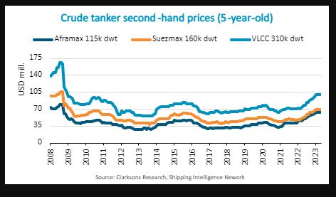 Σε τιμές ρεκόρ πωλούνται δεξαμενόπλοια από «δεύτερο χέρι»