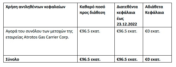 Η CPLP Shipping Holdings εξαγόρασε την Atrotos Gas