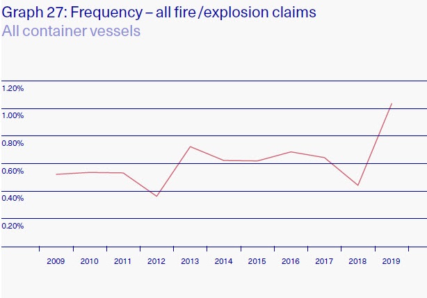 IUMI: Σε αύξηση οι μεγάλες απώλειες για το 2019