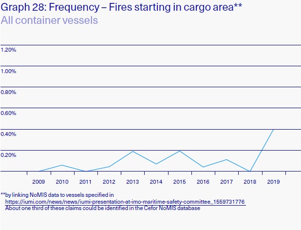 IUMI: Σε αύξηση οι μεγάλες απώλειες για το 2019