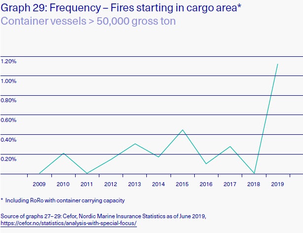 IUMI: Σε αύξηση οι μεγάλες απώλειες για το 2019