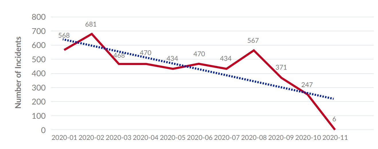 Η διαφθορά σχετικά με τις απαιτήσεις σε τσιγάρα και χρήματα στα λιμάνια μειώθηκαν κατά τη διάρκεια της πανδημίας