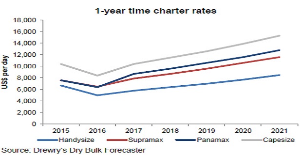 Drewry: Ανεβαίνουν οι τιμές για μεταφορά ξηρού φορτίου, αυξάνεται απροσδόκητα η ζήτηση drewry_rates