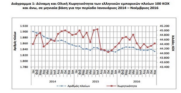 Μείωση 0,1% για τη δύναμη του ελληνικού εμπορικού στόλου τον Νοέμβριο