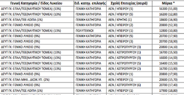 Πίνακες κάλυψης κενών θέσεων συμπληρωματικά εισαγομένων Πλοιάρχων & Μηχανικών στις ΑΕΝ