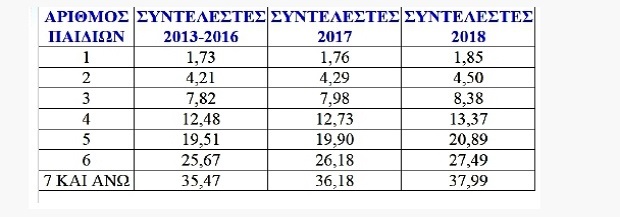 Οι νέοι συντελεστές του οικογενειακού επιδόματος (ΕΛΟΕΝ) για το έτος 2018