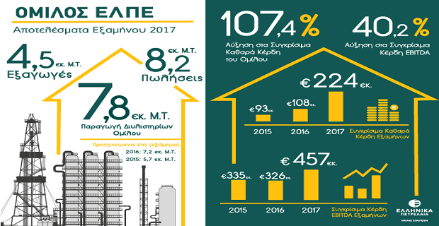 ΕΛΠΕ: Σημαντική αύξηση κερδών
