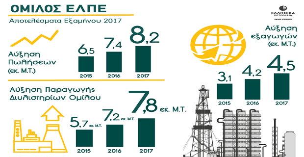 ΕΛΠΕ: Σημαντική αύξηση κερδών