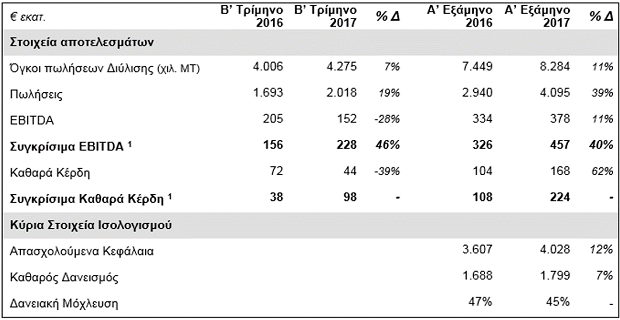 ΕΛΠΕ: Σημαντική αύξηση κερδών