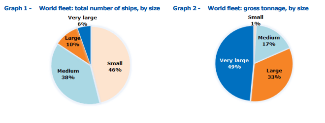 Ο παγκόσμιος στόλος για το 2018