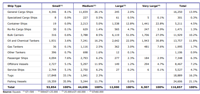 Ο παγκόσμιος στόλος για το 2018