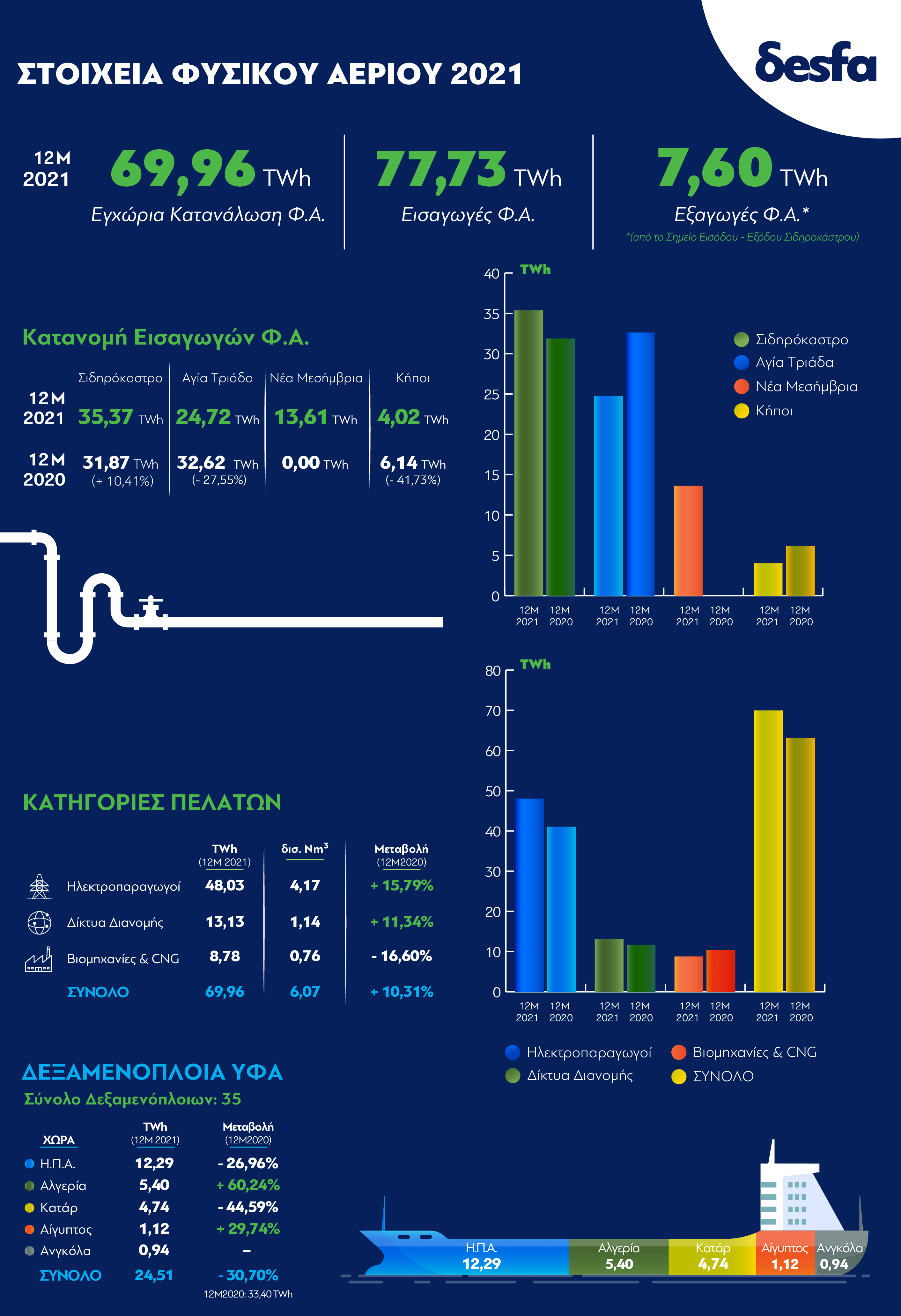 ΔΕΣΦΑ: Χρονιά ρεκόρ το 2021 για την κατανάλωση φυσικού αερίου στην Ελλάδα