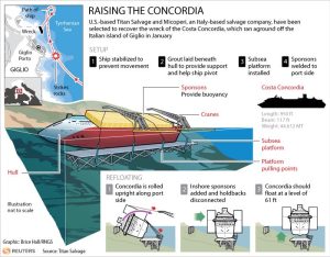 hrthe-h-megalh-stigmh-gia-to-nauagio-tou-concordia.deite-live-tin-anelkush-tou