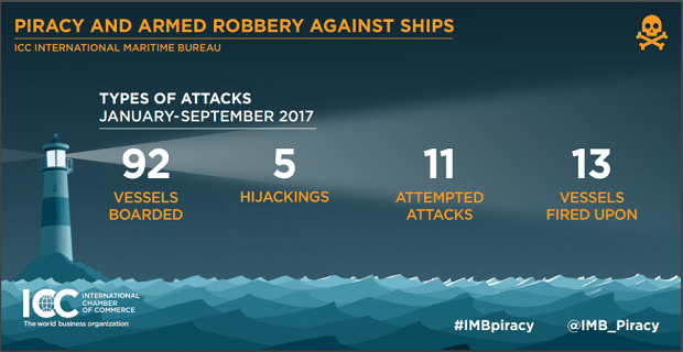 Μείωση της πειρατείας το πρώτο εννεάμηνο του 2017 Μείωση της πειρατείας το πρώτο εννεάμηνο του 2017