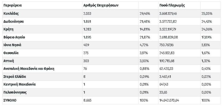 Αποδέσμευση ποσού 14.642.070 ευρώ για το Μεταφορικό Ισοδύναμο