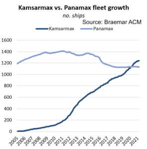Ραγδαία ανάπτυξη τoυ στόλου των kamsarmaxes
