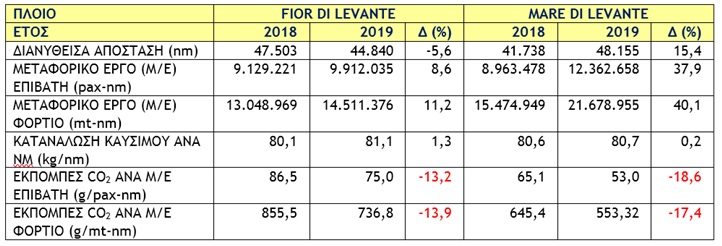 Η Levante Ferries μειώνει τους ρύπους!