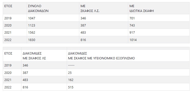 Υπ. Ναυτιλίας: Προμήθεια έντεκα νέων περιπολικών σκαφών με υγειονομικό εξοπλισμό, ύψους 6,6 εκατ. ευρώ