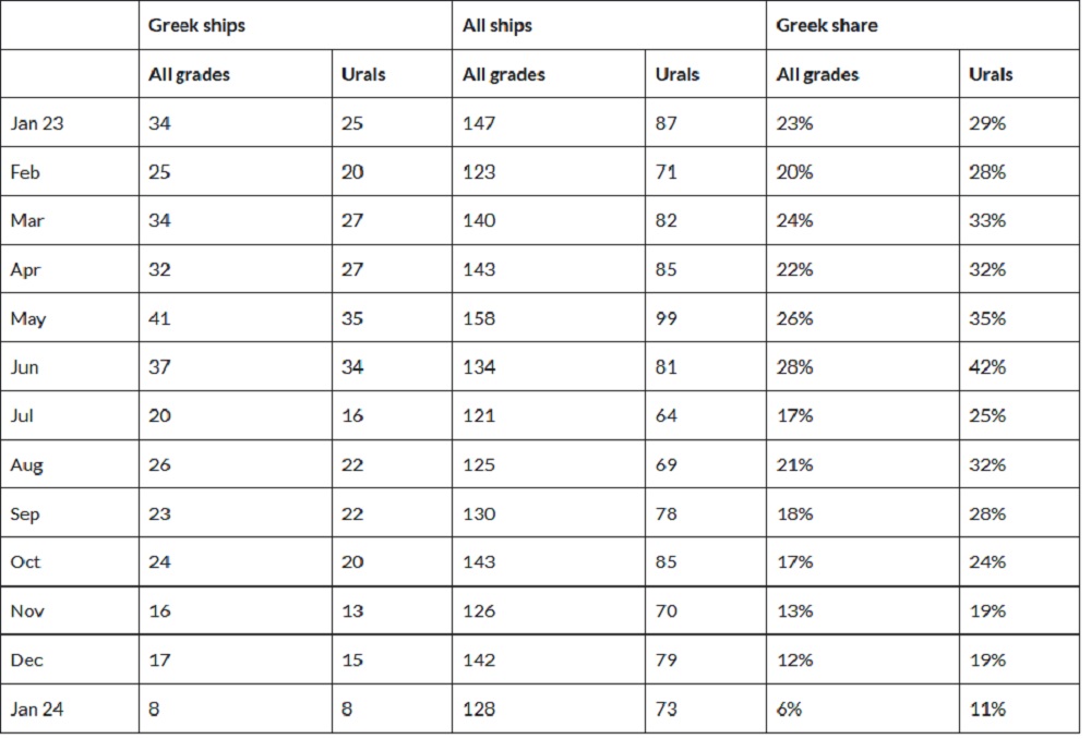 Δραματική μείωση των ελληνόκτητων πλοίων που μεταφέρουν ρωσικό πετρελαίου (πίνακας) Δραματική μείωση των ελληνόκτητων πλοίων που μεταφέρουν ρωσικό πετρελαίου (πίνακας)
