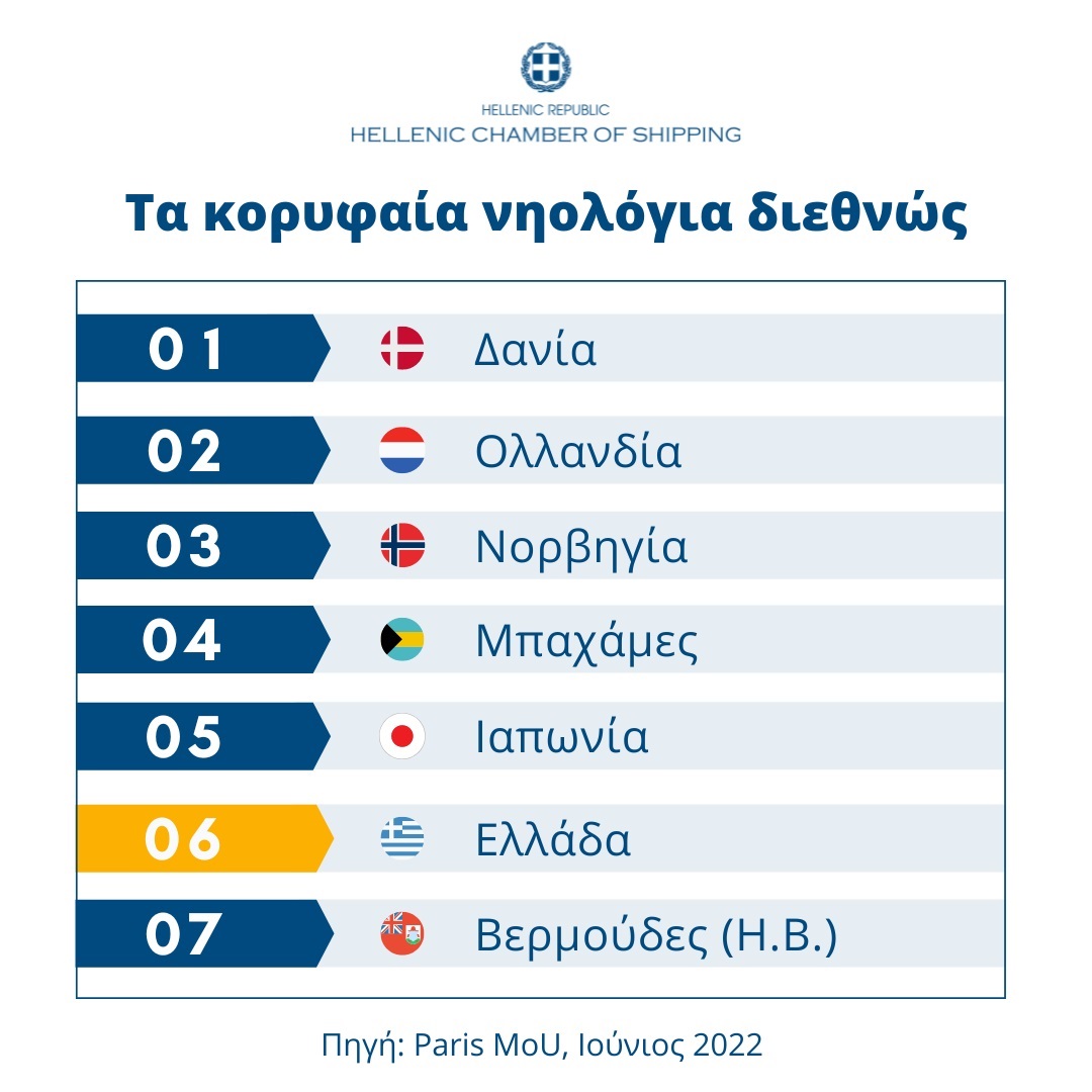 Ανάμεσα στα κορυφαία νηολόγια η Ελλάδα