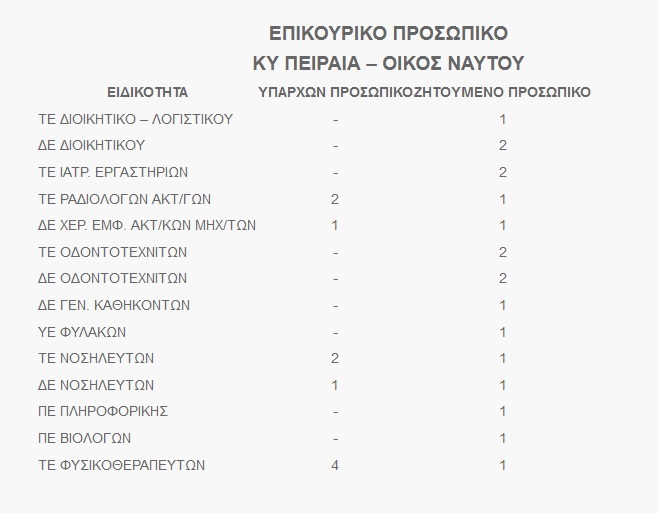 «ΟΙΚΟΣ ΝΑΥΤOY - Κραυγαλέες ελλείψεις που καταδυναστεύουν και ταλαιπωρούν τους ασφαλισμένους της Ναυτικής μας οικογένειας»