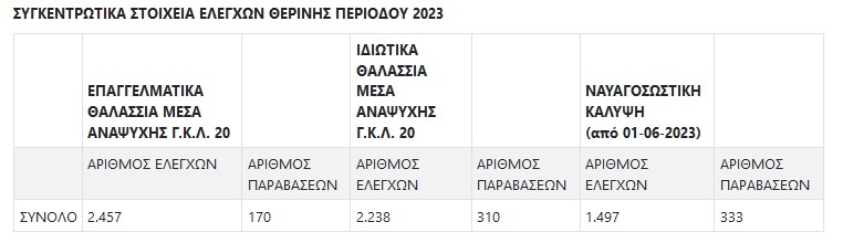 Εκατοντάδες παραβάσεις κατέγραψαν έλεγχοι του Λιμενικού σε θαλάσσια μέσα αναψυχής, σκάφη, ταχύπλοα σκάφη και ναυαγοσωστική κάλυψη