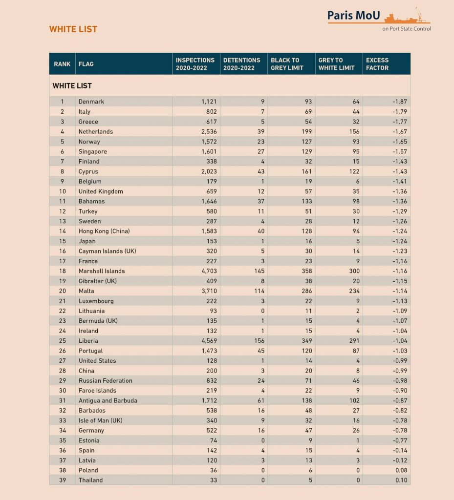 Στη Λευκή Λίστα του Paris MOU η ελληνική σημαία για μια ακόμη χρονιά