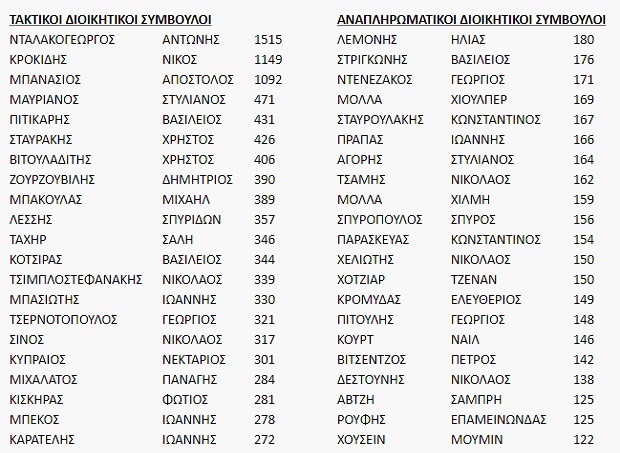 Το νέο Διοικητικό Συμβούλιο της ΠΕΝΕΝ