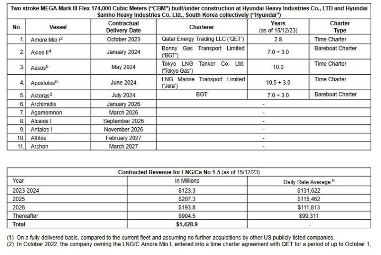 Η Capital Product Partners L.P. ανακοινώνει στρατηγικό μετασχηματισμό, με το βλέμμα στην ενεργειακή μετάβαση