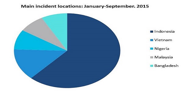 piracy_pie_chart_incidents