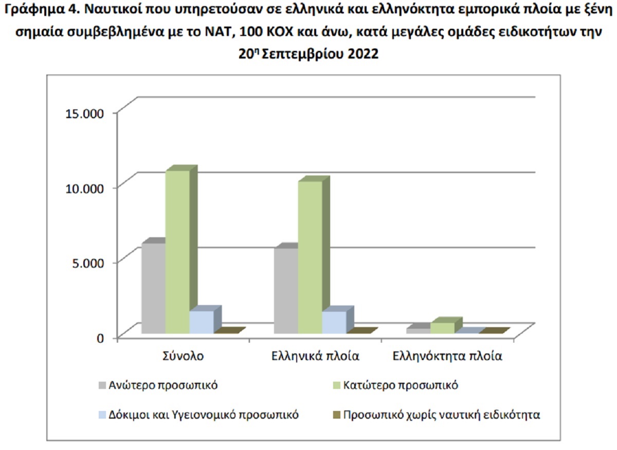 Αυξήθηκαν οι Έλληνες ναυτικοί που απασχολούνται σε ελληνικά και ελληνόκτητα πλοία!!!