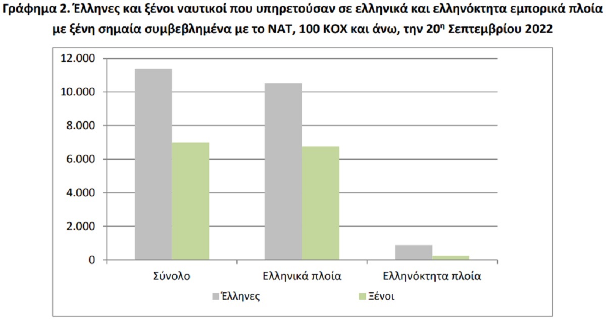 Αυξήθηκαν οι Έλληνες ναυτικοί που απασχολούνται σε ελληνικά και ελληνόκτητα πλοία!!!
